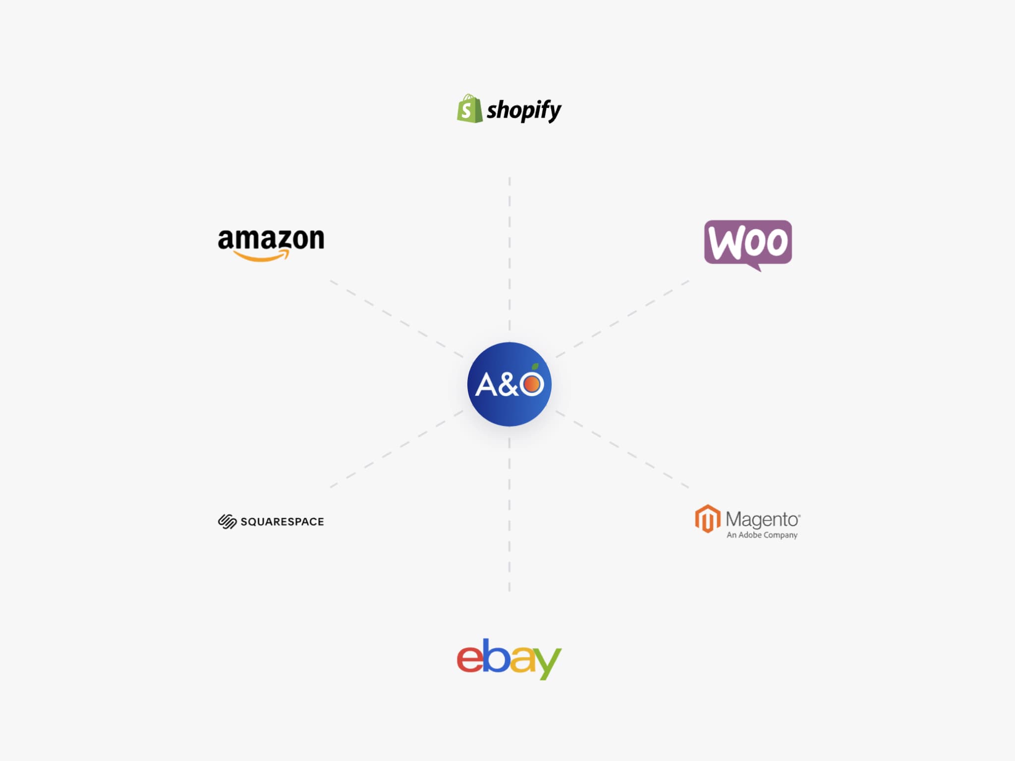 A conceptual graphic showing different Ecommerce platforms connecting to the A&O 3PL fulfilment warehouse